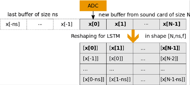Figure 3 for Real Time Emulation of Parametric Guitar Tube Amplifier With Long Short Term Memory Neural Network