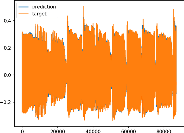 Figure 4 for Real Time Emulation of Parametric Guitar Tube Amplifier With Long Short Term Memory Neural Network