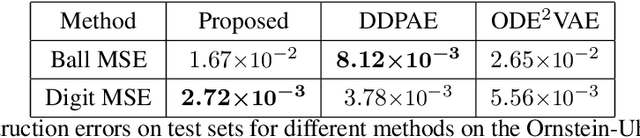 Figure 4 for Learning latent stochastic differential equations with variational auto-encoders
