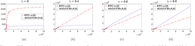 Figure 1 for The Countable-armed Bandit with Vanishing Arms