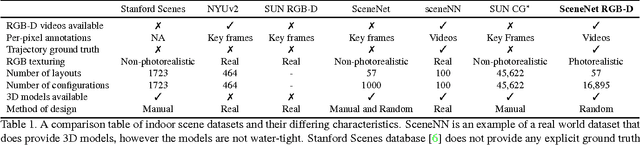 Figure 1 for SceneNet RGB-D: 5M Photorealistic Images of Synthetic Indoor Trajectories with Ground Truth
