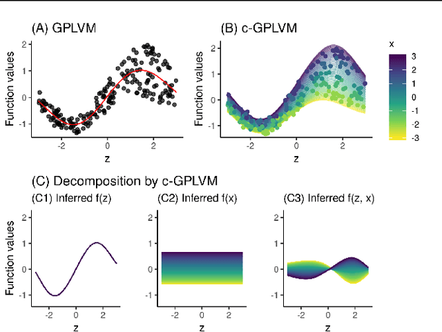Figure 1 for Covariate Gaussian Process Latent Variable Models