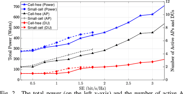 Figure 2 for Cell-Free Massive MIMO in Virtualized CRAN: How to Minimize the Total Network Power?