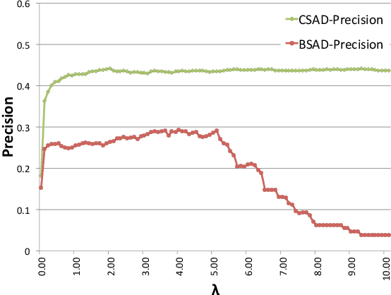 Figure 4 for Contrastive Structured Anomaly Detection for Gaussian Graphical Models