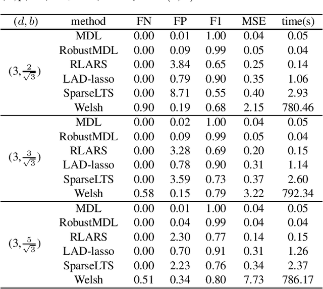 Figure 1 for Extending the Use of MDL for High-Dimensional Problems: Variable Selection, Robust Fitting, and Additive Modeling