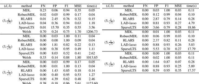 Figure 3 for Extending the Use of MDL for High-Dimensional Problems: Variable Selection, Robust Fitting, and Additive Modeling