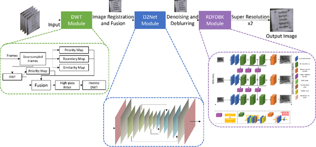 Figure 2 for 2nd Place Solutions for UG2+ Challenge 2022 -- D$^{3}$Net for Mitigating Atmospheric Turbulence from Images