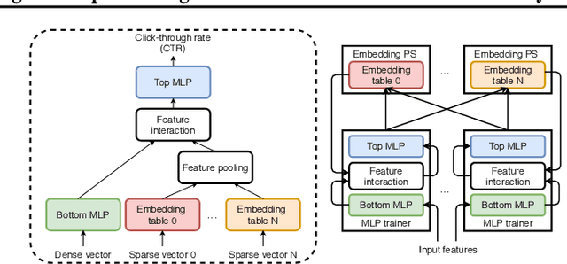 Figure 1 for CPR: Understanding and Improving Failure Tolerant Training for Deep Learning Recommendation with Partial Recovery