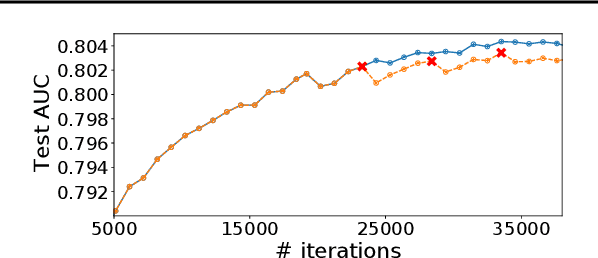 Figure 3 for CPR: Understanding and Improving Failure Tolerant Training for Deep Learning Recommendation with Partial Recovery