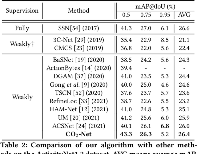 Figure 4 for Cross-modal Consensus Network for Weakly Supervised Temporal Action Localization