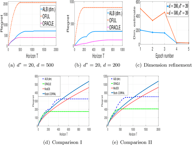 Figure 1 for Model Selection for Generic Contextual Bandits