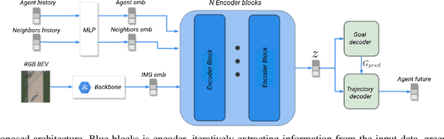 Figure 4 for Conditioned Human Trajectory Prediction using Iterative Attention Blocks