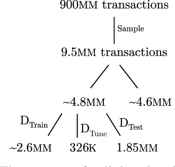 Figure 4 for Solving the "false positives" problem in fraud prediction
