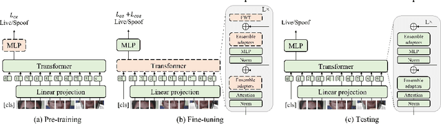 Figure 1 for Adaptive Transformers for Robust Few-shot Cross-domain Face Anti-spoofing