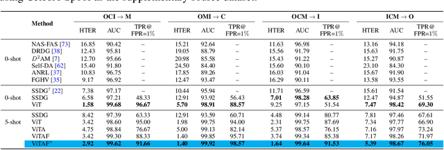 Figure 2 for Adaptive Transformers for Robust Few-shot Cross-domain Face Anti-spoofing