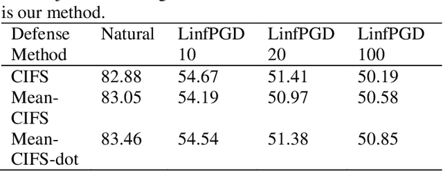 Figure 2 for An Effective Fusion Method to Enhance the Robustness of CNN