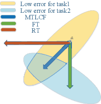 Figure 1 for A Multi-Task Learning Framework for Overcoming the Catastrophic Forgetting in Automatic Speech Recognition