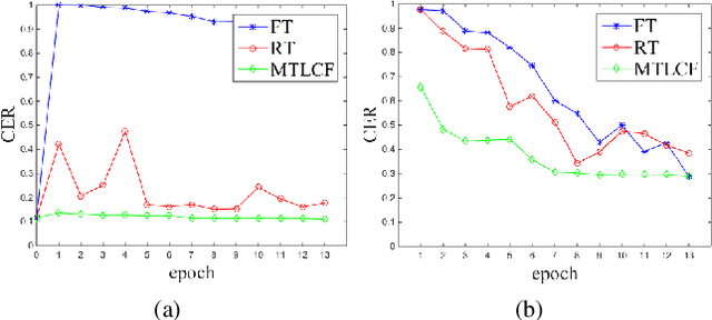 Figure 4 for A Multi-Task Learning Framework for Overcoming the Catastrophic Forgetting in Automatic Speech Recognition