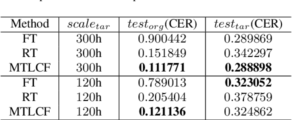 Figure 3 for A Multi-Task Learning Framework for Overcoming the Catastrophic Forgetting in Automatic Speech Recognition
