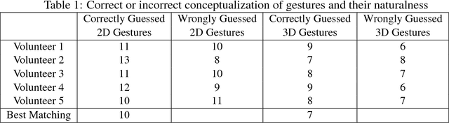 Figure 2 for Visual Rendering of Shapes on 2D Display Devices Guided by Hand Gestures
