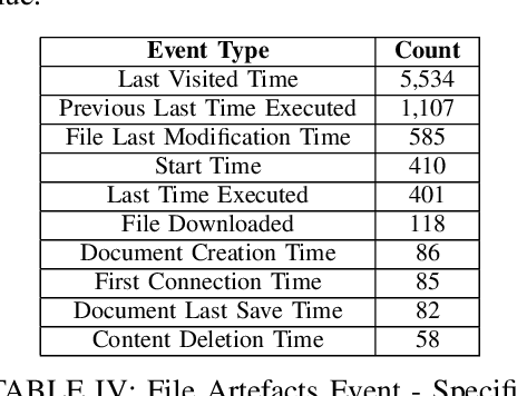 Figure 2 for Automated Artefact Relevancy Determination from Artefact Metadata and Associated Timeline Events