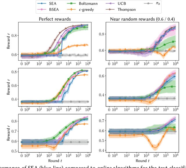 Figure 4 for Safe Exploration for Optimizing Contextual Bandits