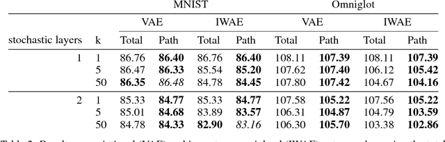 Figure 3 for Sticking the Landing: Simple, Lower-Variance Gradient Estimators for Variational Inference