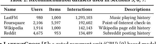 Figure 4 for Robustness of Deep Recommendation Systems to Untargeted Interaction Perturbations