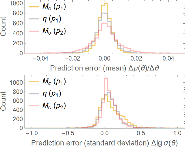 Figure 3 for Learning Bayes' theorem with a neural network for gravitational-wave inference