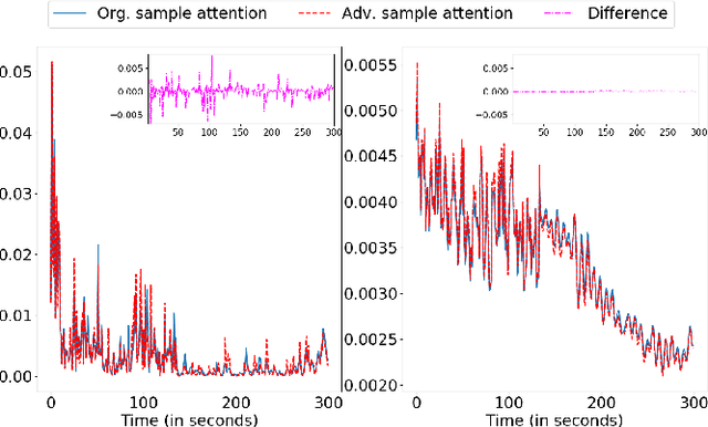 Figure 2 for Can't Fool Me: Adversarially Robust Transformer for Video Understanding
