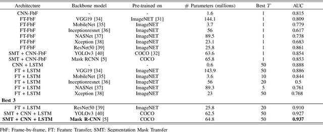Figure 4 for Risky Action Recognition in Lane Change Video Clips using Deep Spatiotemporal Networks with Segmentation Mask Transfer