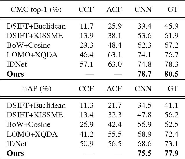 Figure 4 for Joint Detection and Identification Feature Learning for Person Search