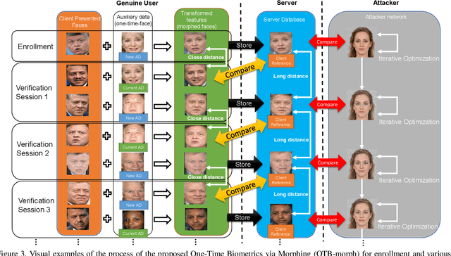 Figure 4 for OTB-morph: One-Time Biometrics via Morphing applied to Face Templates