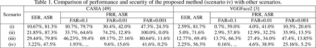 Figure 2 for OTB-morph: One-Time Biometrics via Morphing applied to Face Templates