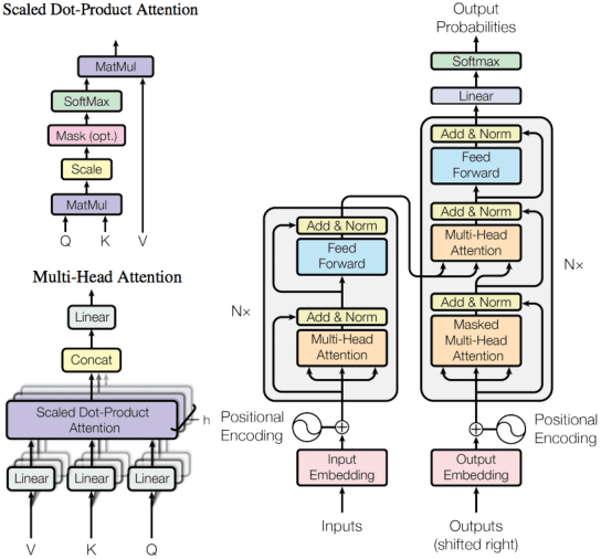 Figure 1 for TurboTransformers: An Efficient GPU Serving System For Transformer Models
