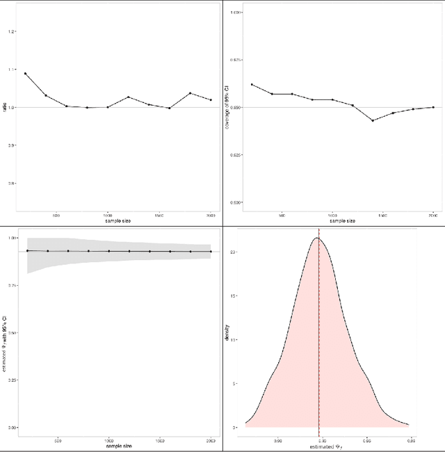 Figure 1 for Estimation of population size based on capture recapture designs and evaluation of the estimation reliability