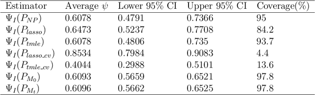 Figure 2 for Estimation of population size based on capture recapture designs and evaluation of the estimation reliability