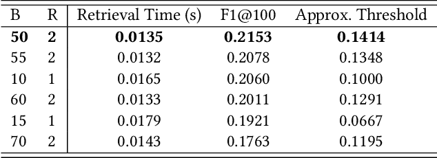 Figure 4 for DeSkew-LSH based Code-to-Code Recommendation Engine