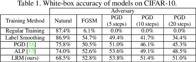 Figure 2 for Improved Adversarial Robustness via Logit Regularization Methods