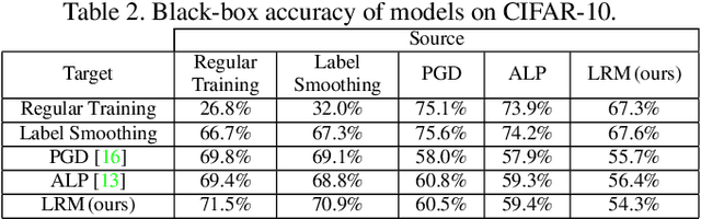 Figure 4 for Improved Adversarial Robustness via Logit Regularization Methods