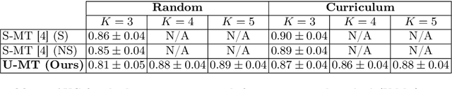 Figure 3 for Unsupervised Task Design to Meta-Train Medical Image Classifiers