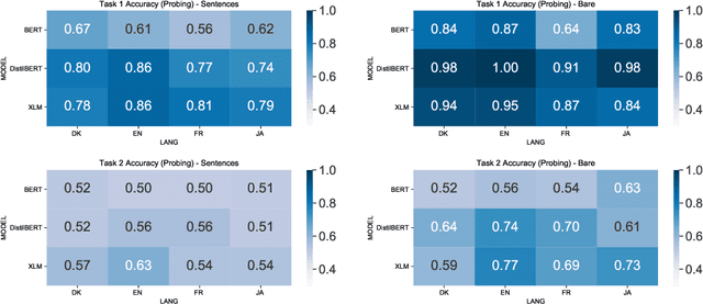 Figure 3 for Probing for Multilingual Numerical Understanding in Transformer-Based Language Models
