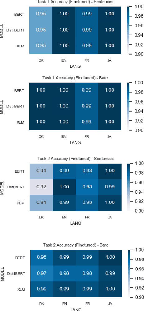 Figure 4 for Probing for Multilingual Numerical Understanding in Transformer-Based Language Models