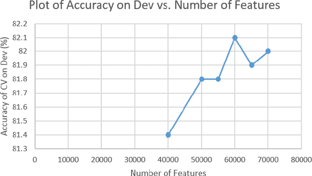 Figure 4 for A Machine Learning Framework for Authorship Identification From Texts