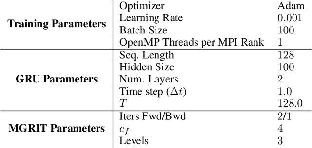 Figure 2 for Parallel Training of GRU Networks with a Multi-Grid Solver for Long Sequences