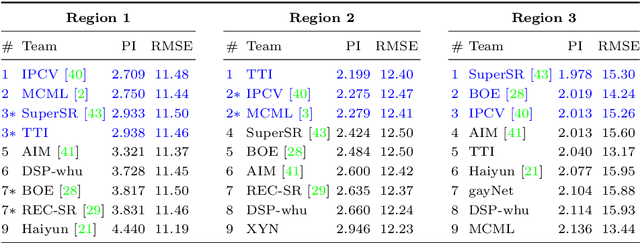 Figure 2 for 2018 PIRM Challenge on Perceptual Image Super-resolution