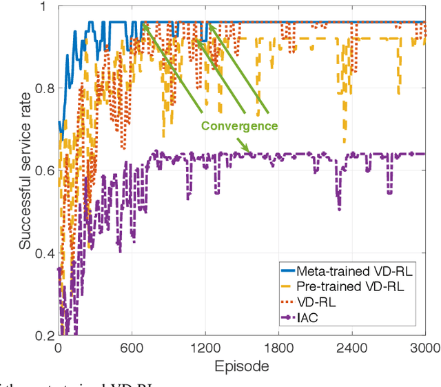 Figure 2 for Distributed Multi-agent Meta Learning for Trajectory Design in Wireless Drone Networks