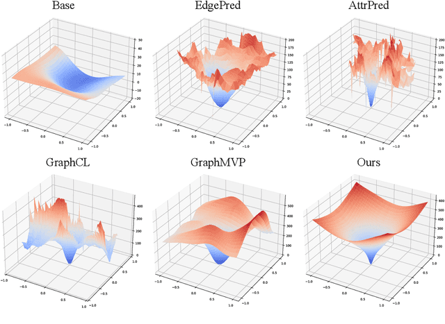 Figure 4 for 3D Equivariant Molecular Graph Pretraining