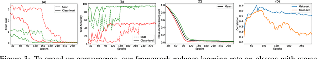 Figure 4 for Training With Data Dependent Dynamic Learning Rates
