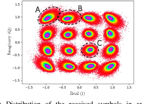 Figure 1 for Neural networks based post-equalization in coherent optical systems: regression versus classification